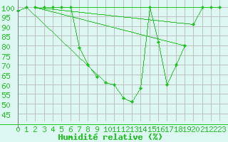 Courbe de l'humidit relative pour Brescia / Ghedi