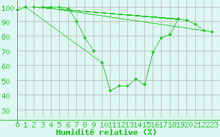 Courbe de l'humidit relative pour Berlin-Dahlem
