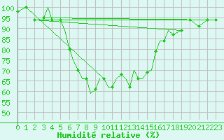Courbe de l'humidit relative pour Aktion Airport