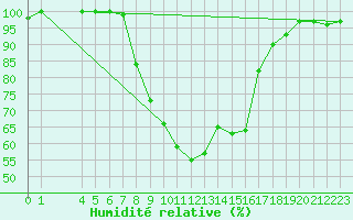 Courbe de l'humidit relative pour Slovenj Gradec