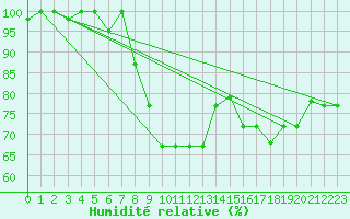 Courbe de l'humidit relative pour Lecce