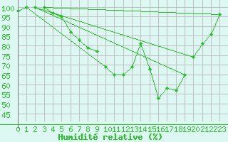 Courbe de l'humidit relative pour Krangede