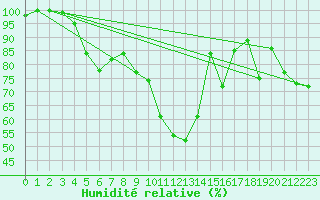 Courbe de l'humidit relative pour Galzig