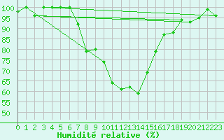 Courbe de l'humidit relative pour Muehldorf