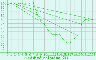 Courbe de l'humidit relative pour Hereford/Credenhill