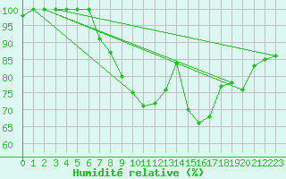 Courbe de l'humidit relative pour Leba