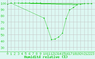 Courbe de l'humidit relative pour Poiana Stampei