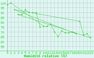 Courbe de l'humidit relative pour Saint-Cyprien (66)