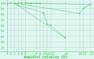 Courbe de l'humidit relative pour Buzenol (Be)