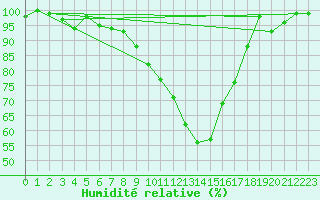 Courbe de l'humidit relative pour Pau (64)