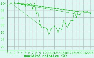 Courbe de l'humidit relative pour Jersey (UK)