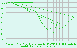 Courbe de l'humidit relative pour Dinard (35)