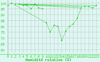 Courbe de l'humidit relative pour Piding