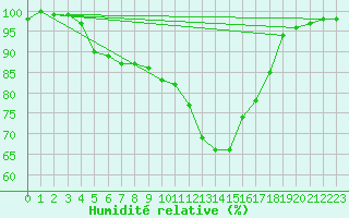 Courbe de l'humidit relative pour Bamberg