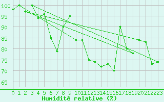 Courbe de l'humidit relative pour Ilomantsi Mekrijarv
