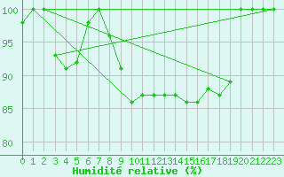 Courbe de l'humidit relative pour Brescia / Ghedi