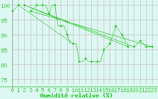 Courbe de l'humidit relative pour Petrozavodsk