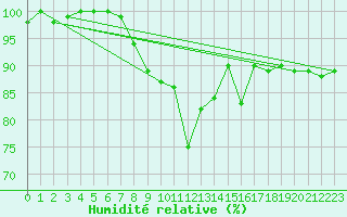 Courbe de l'humidit relative pour Sletterhage 