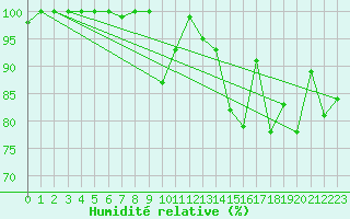 Courbe de l'humidit relative pour Chasseral (Sw)