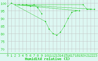Courbe de l'humidit relative pour Cuprija