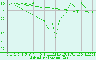 Courbe de l'humidit relative pour Lecce