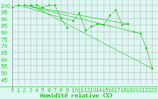 Courbe de l'humidit relative pour Moleson (Sw)