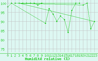 Courbe de l'humidit relative pour Saentis (Sw)