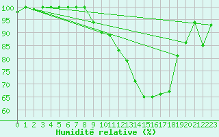 Courbe de l'humidit relative pour Dole-Tavaux (39)