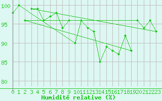 Courbe de l'humidit relative pour Chaumont (Sw)