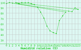 Courbe de l'humidit relative pour Luxeuil (70)