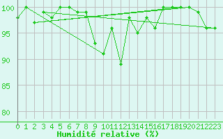 Courbe de l'humidit relative pour Les Diablerets