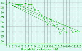 Courbe de l'humidit relative pour Napf (Sw)