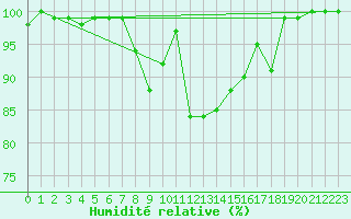 Courbe de l'humidit relative pour Bad Marienberg
