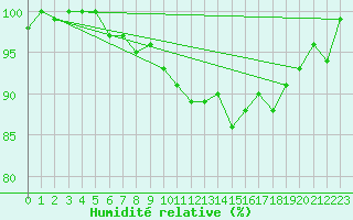 Courbe de l'humidit relative pour Dourbes (Be)