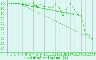 Courbe de l'humidit relative pour Grimsel Hospiz