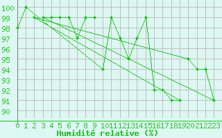 Courbe de l'humidit relative pour Chaumont (Sw)