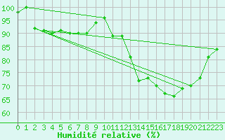 Courbe de l'humidit relative pour Galtuer