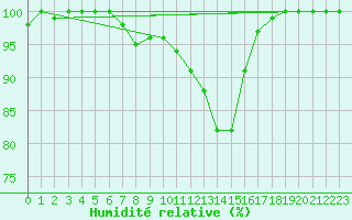 Courbe de l'humidit relative pour Beznau