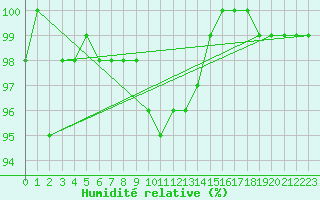 Courbe de l'humidit relative pour Leivonmaki Savenaho