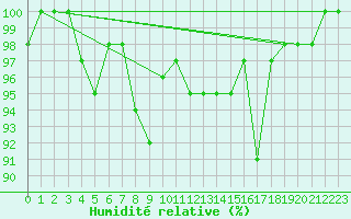 Courbe de l'humidit relative pour Pilatus