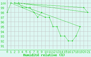 Courbe de l'humidit relative pour Cardinham