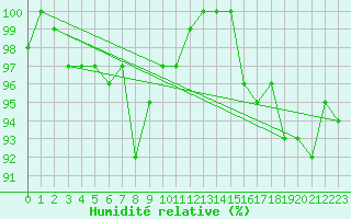 Courbe de l'humidit relative pour Chlons-en-Champagne (51)