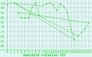 Courbe de l'humidit relative pour Matro (Sw)