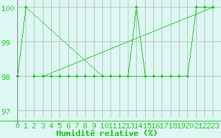 Courbe de l'humidit relative pour Feldberg-Schwarzwald (All)