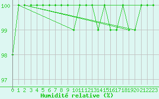 Courbe de l'humidit relative pour Dagloesen