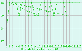 Courbe de l'humidit relative pour Anholt