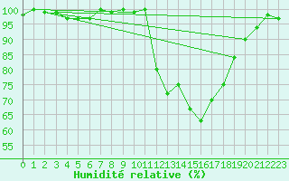 Courbe de l'humidit relative pour Bellefontaine (88)