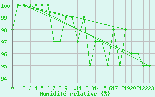 Courbe de l'humidit relative pour Renwez (08)
