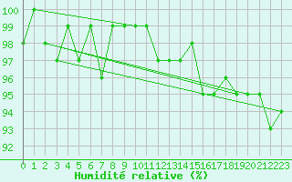 Courbe de l'humidit relative pour Locarno (Sw)