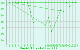 Courbe de l'humidit relative pour Falconara